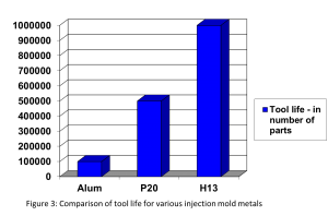 Injection mold metals comparison for tool design