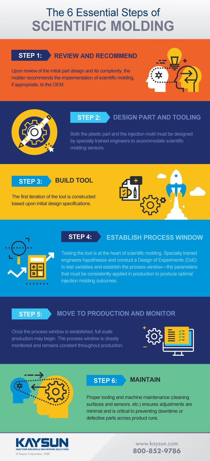 Essential Steps of Scientific Molding Infographic