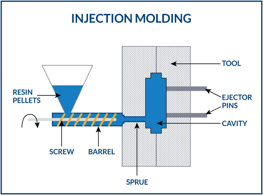 Explain Injection Moulding Process - Design Talk